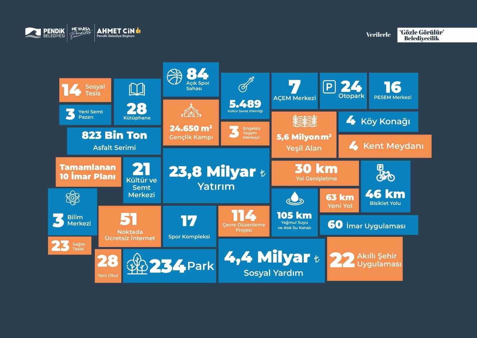 Pendik yüzde 40,4’lük yatırım oranıyla İstanbul’da birinci oldu