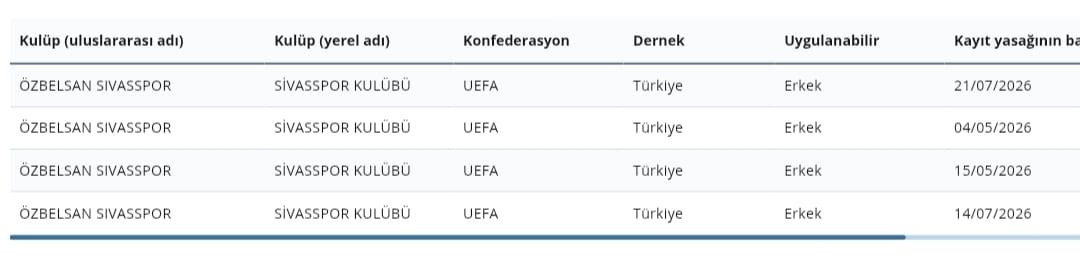 FIFA’dan Sivasspor’a üç dönem transfer yasağı daha