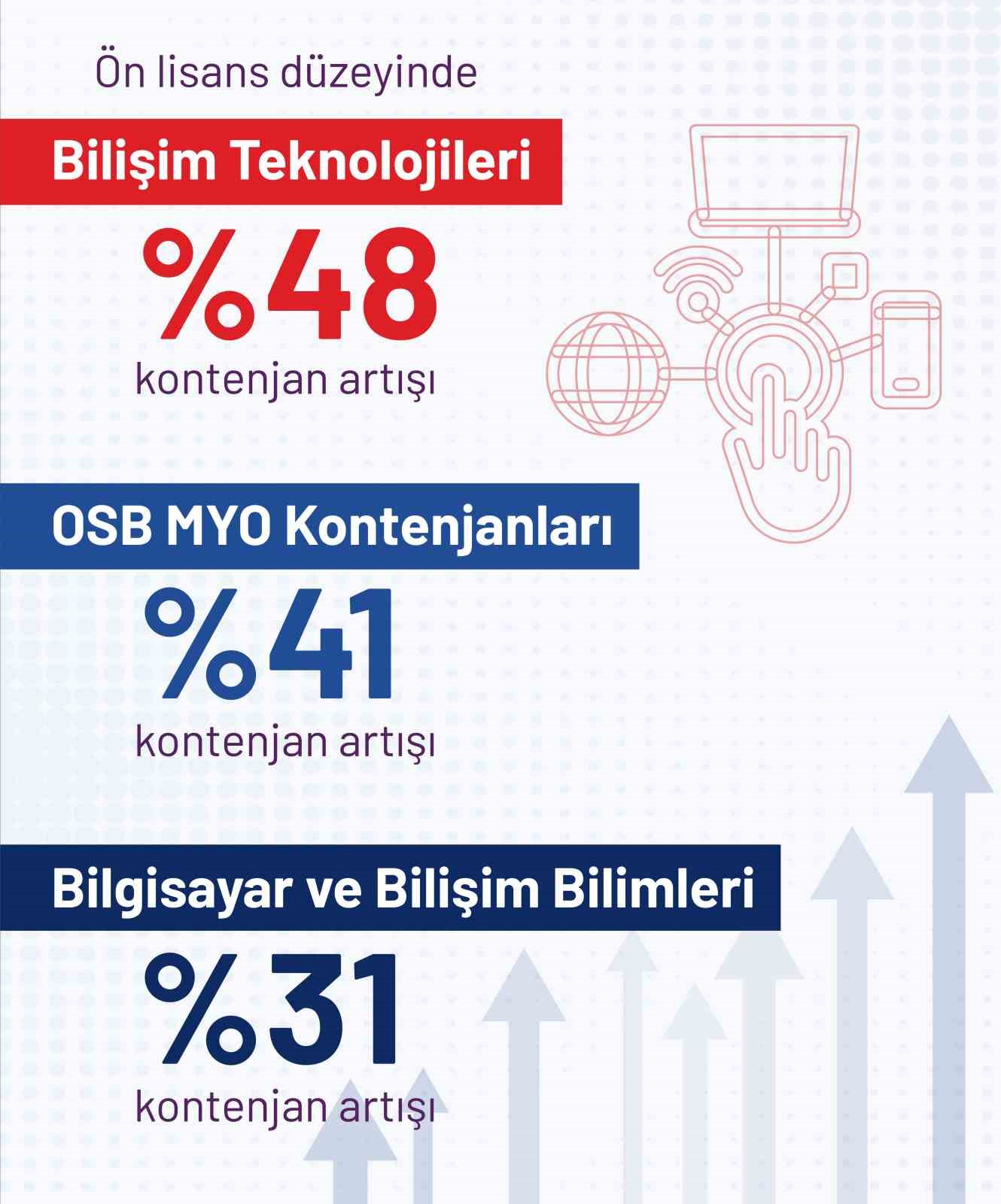 Yükseköğretimde yeni dönem: Kontenjanlar artık istihdama ve geleceğin mesleklerine göre belirleniyor