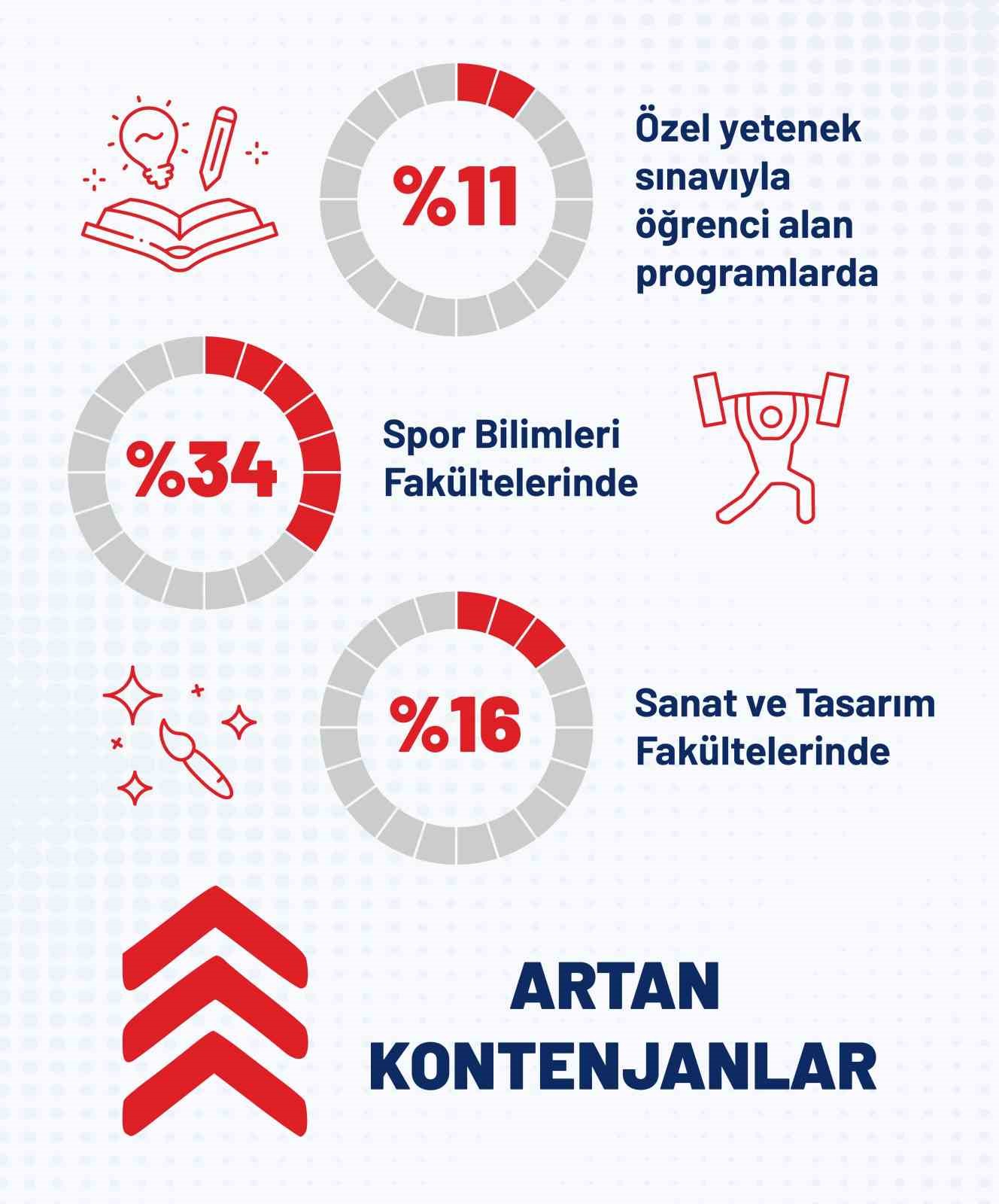 Yükseköğretimde yeni dönem: Kontenjanlar artık istihdama ve geleceğin mesleklerine göre belirleniyor