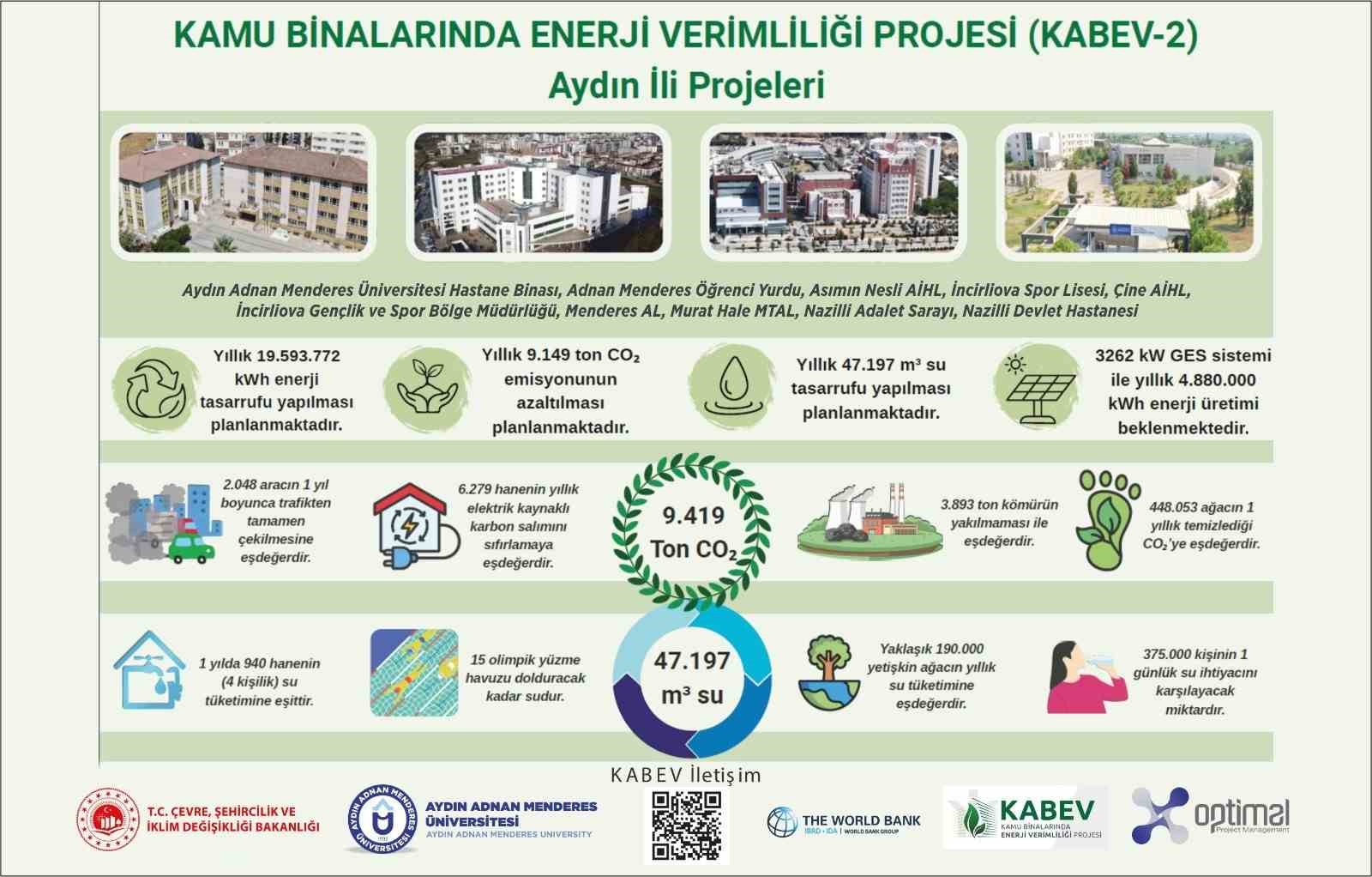 ADÜ’de enerji verimliliği projesinde çalışmaların yüzde 80’i tamamlandı