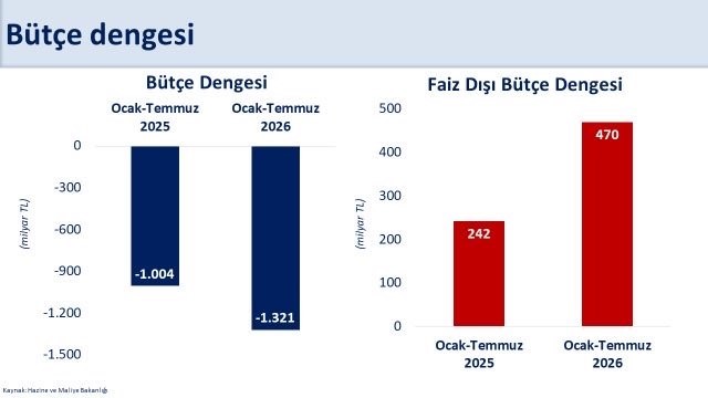 Bakan Şimşek: "Dezenflasyon sürecini desteklemeye devam edeceğiz"