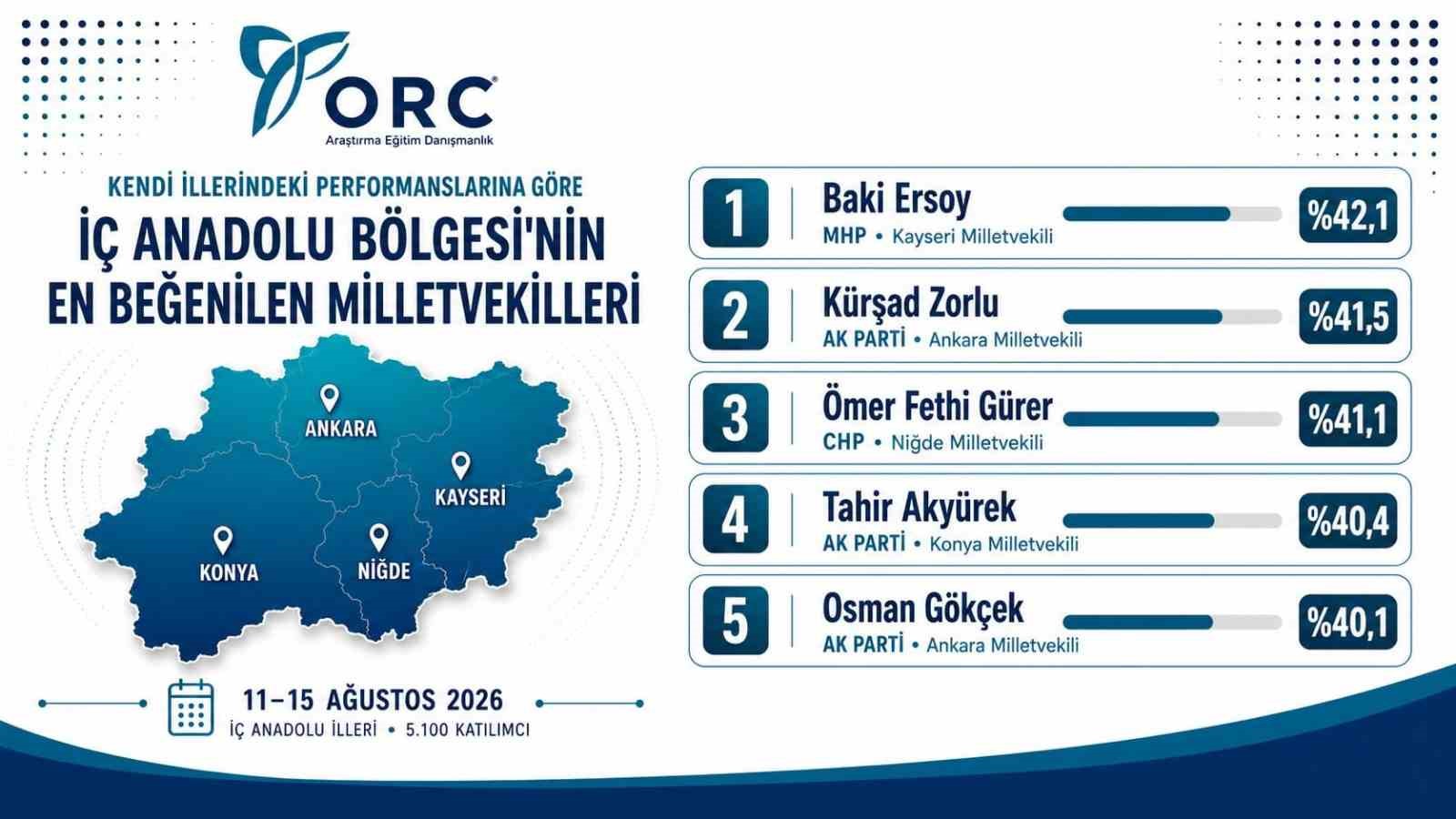 ORC anketinde zirve yine Baki Ersoy’un: İç Anadolu’nun en beğenilen milletvekili