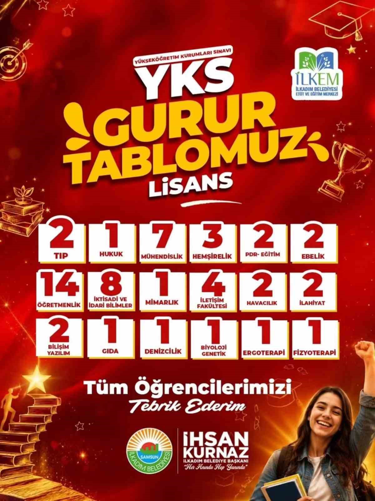 İLKEM’den YKS’de büyük başarı