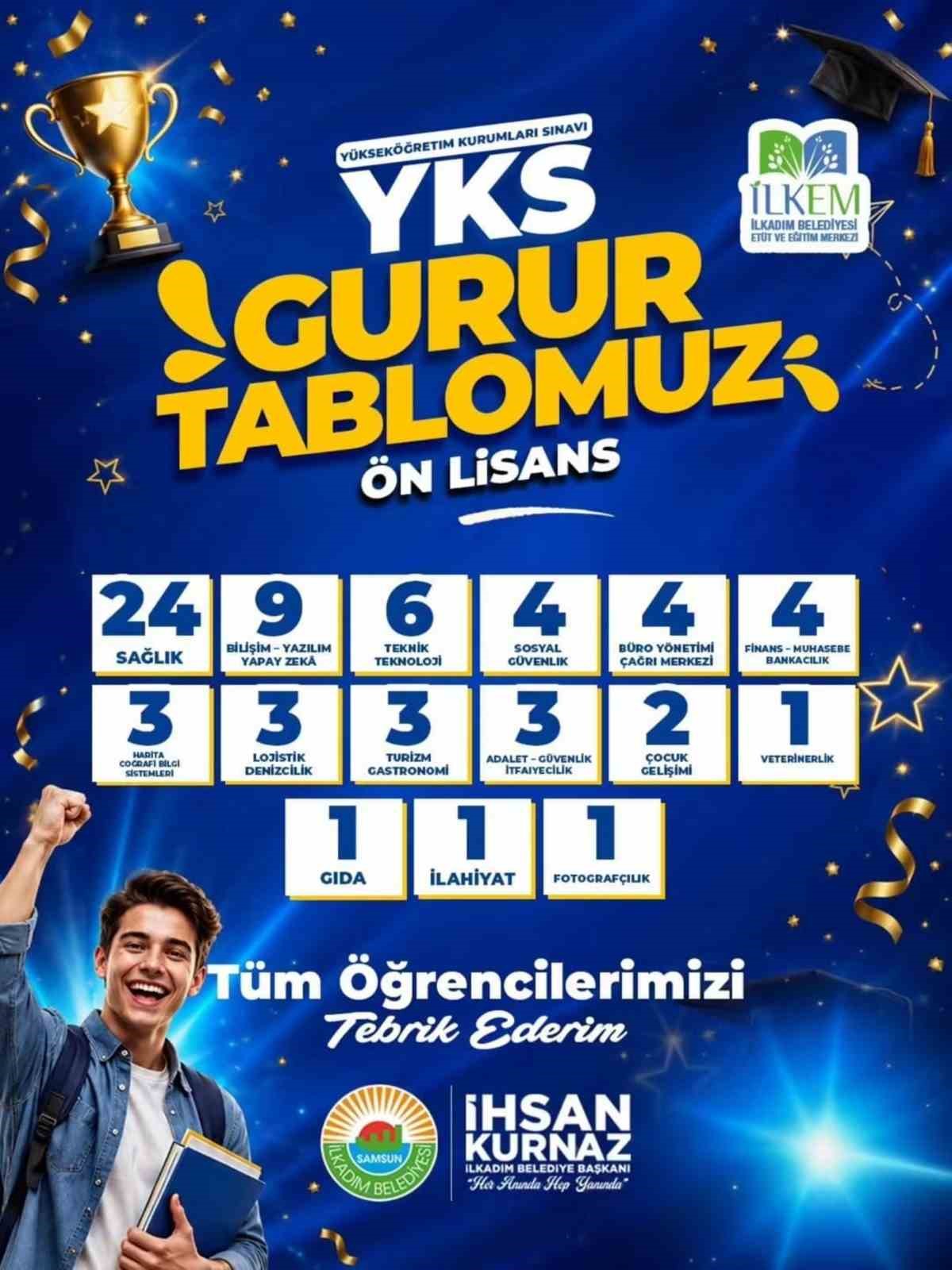 İLKEM’den YKS’de büyük başarı