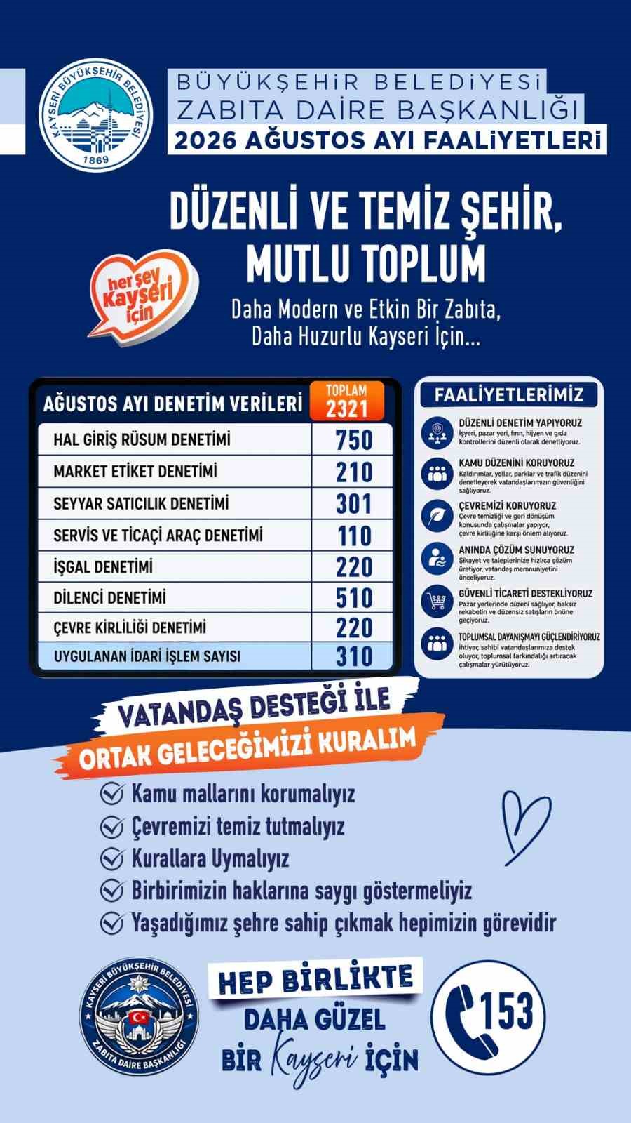 Büyükşehir Zabıta’dan ağustos ayında 2 bin 321 denetim