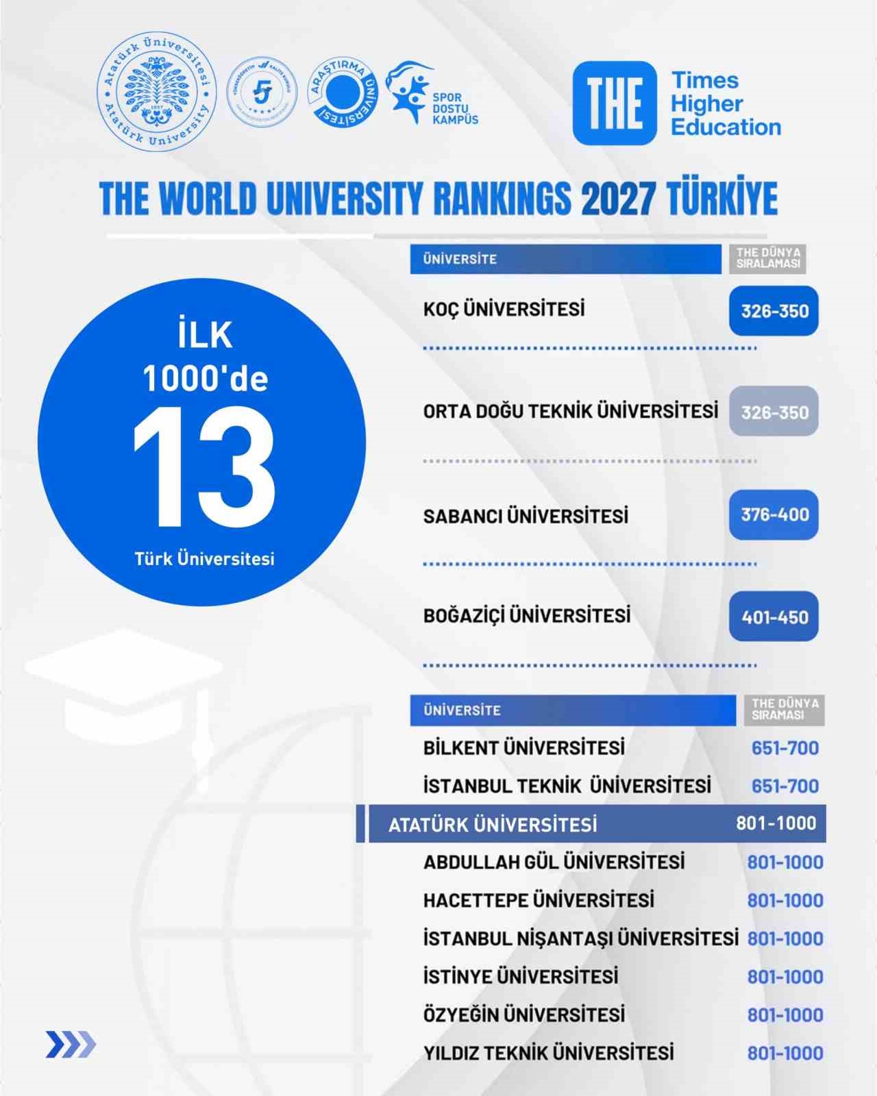 Atatürk Üniversitesinden küresel rekabete güçlü imza; THE World University Rankings 2027 Türkiye sıralamasındaki yükseliş devam ediyor