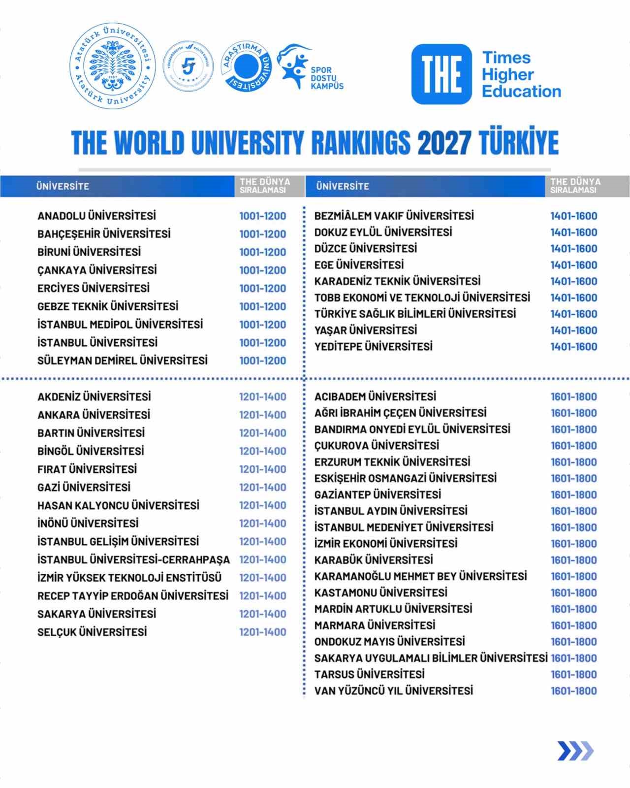 Atatürk Üniversitesinden küresel rekabete güçlü imza; THE World University Rankings 2027 Türkiye sıralamasındaki yükseliş devam ediyor