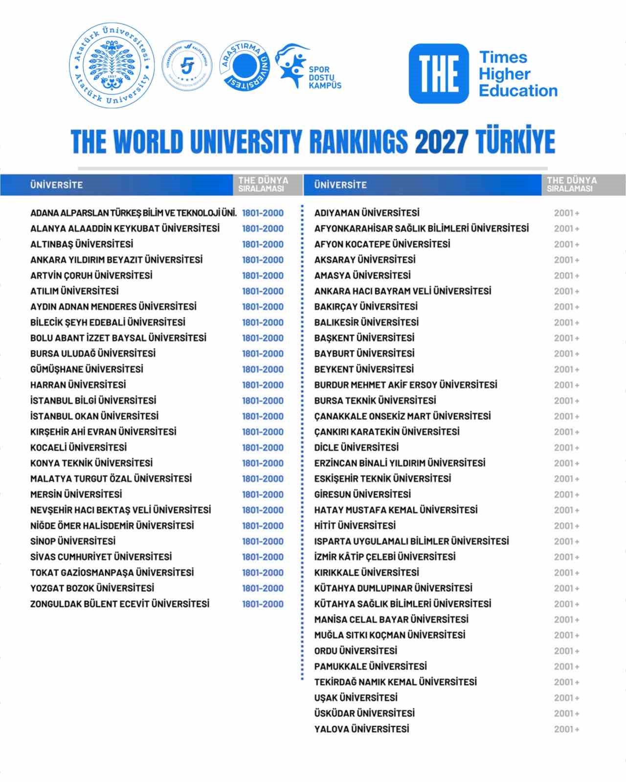 Atatürk Üniversitesinden küresel rekabete güçlü imza; THE World University Rankings 2027 Türkiye sıralamasındaki yükseliş devam ediyor
