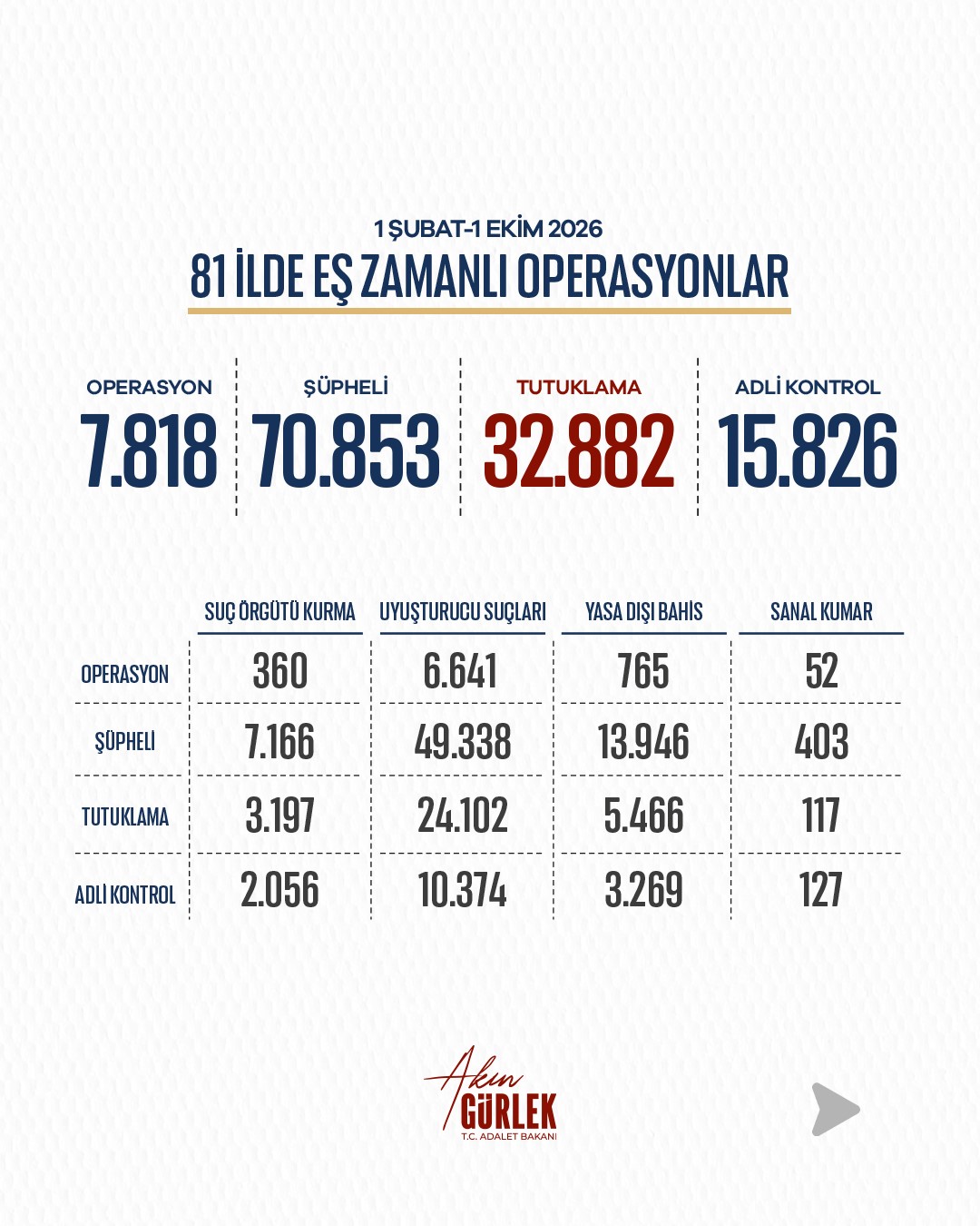 Bakan Gürlek: "8 ayda 81 ilimizde 7 bin 818 operasyon gerçekleştirdik"